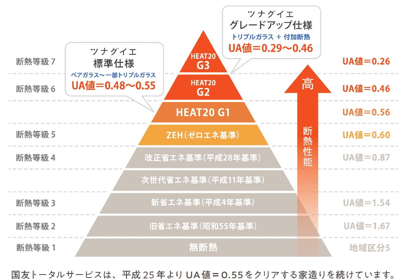 断熱等級ピラミッド