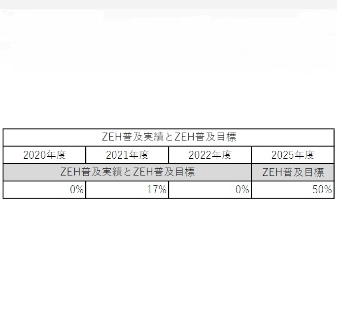 ZEH実地棟数報告及び目標棟数