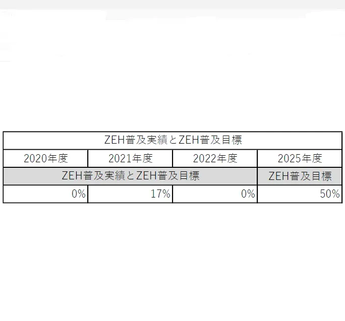 ZEH実地棟数報告及び目標棟数